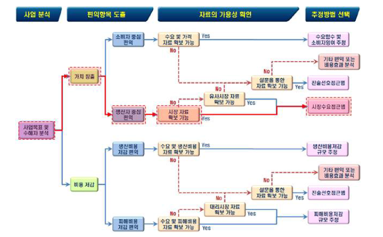 편익 추정 방법