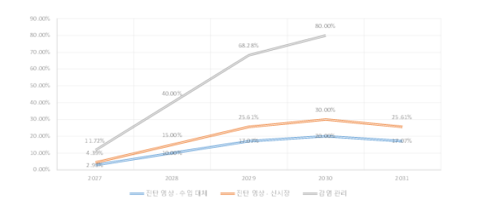 제품별·연도별 시장점유율 추이