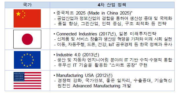 주요국의 4차 산업정책