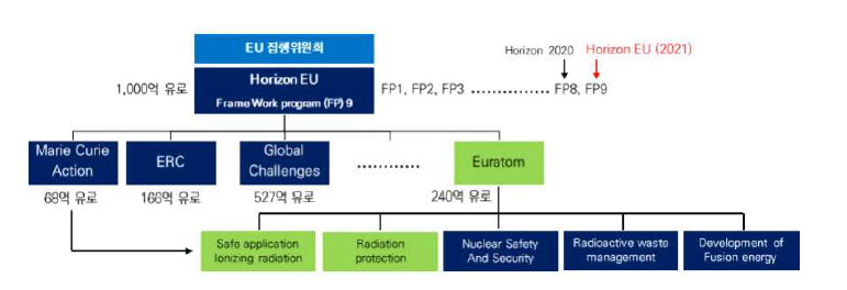 EU Horizon Europe (2021-2027) 계획