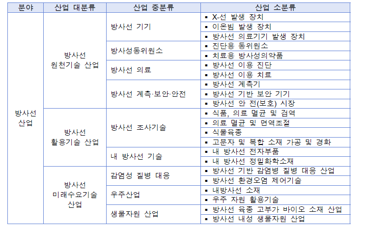 방사선 산업 분류