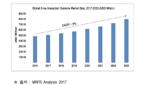 Global X-ray Inspection System Market Size