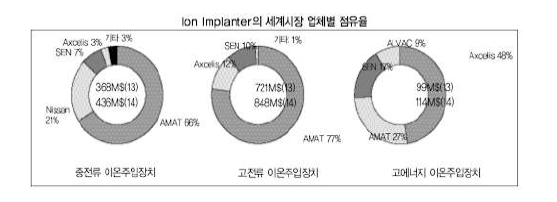 ION Implanter의 세계시장 업체별 점유율