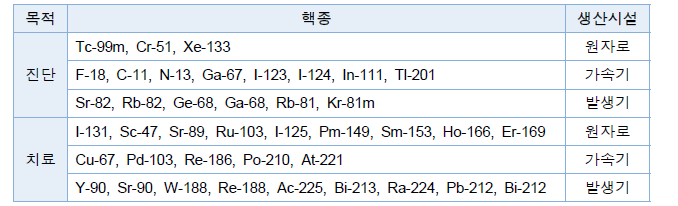 방사성 동위원소 목적별 핵종 및 생산시설