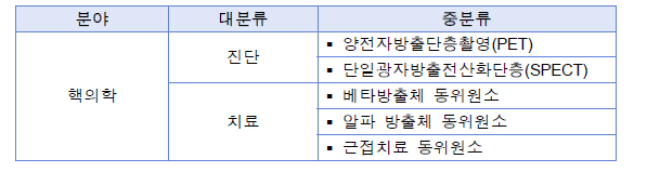 핵의학 기술분류