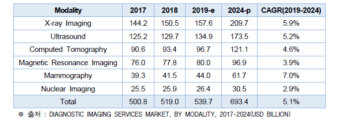 진단 영상 서비스 시장 규모 및 전망