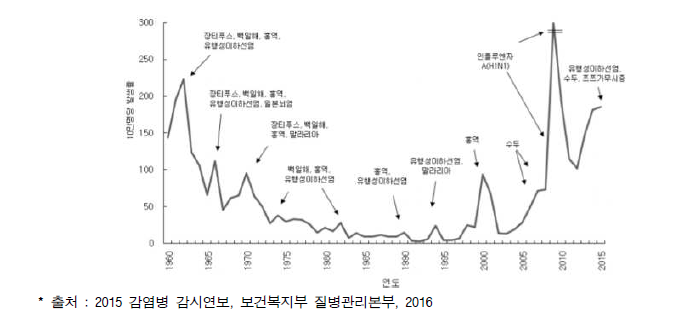 연도별 감염병 동향 추이