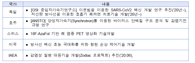 방사선을 이용한 감염성 질병 영상화 및 백신 개발 연구 동향