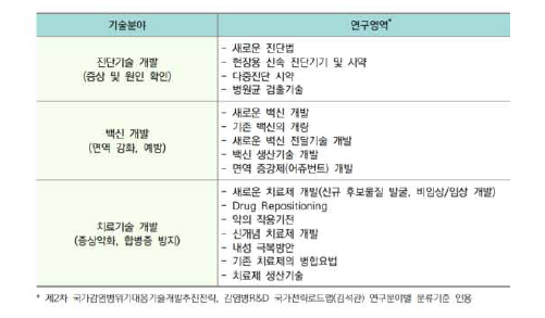 감염병 질병 산업 분류