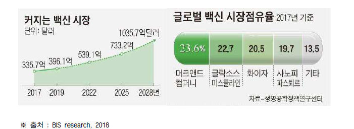 감염병 백신 시장 동향