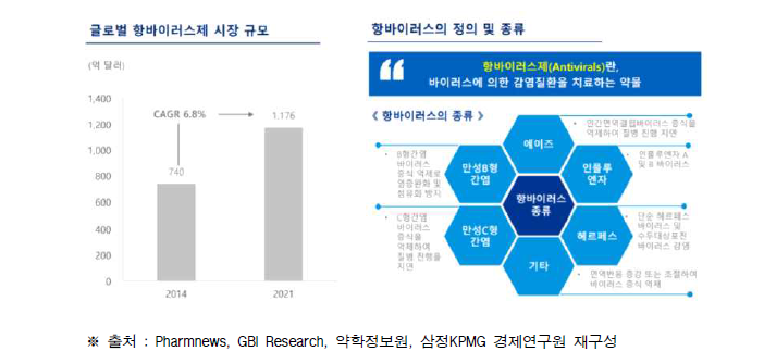 글로벌 항바이러스제 시장 규모 및 종류