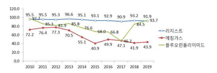 반도체 주요 소재의 대일 수입의존도