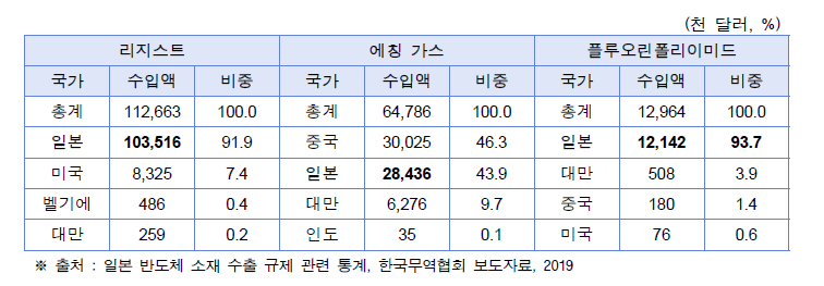 반도체 주요 소재의 국가별 수입 비중(2019.01~05)