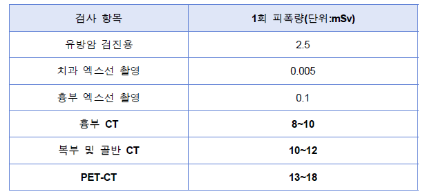 미국 에너지국 Office of science, Radiation Hazard in Cardiology