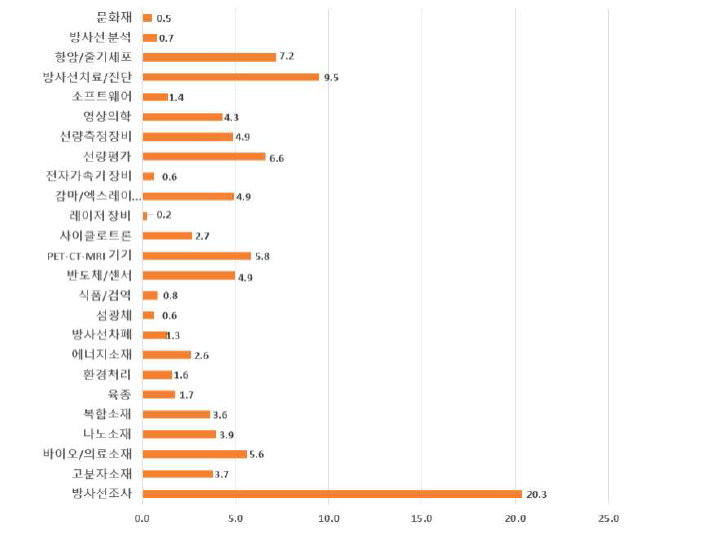 선행사업 관련 키워드 분석 결과(%)