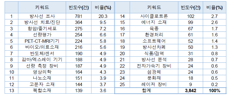 25개 키워드 분석결과