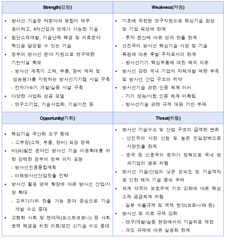 SWOT 분석결과