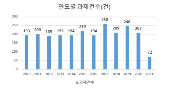 연도별 수행 과제 건수