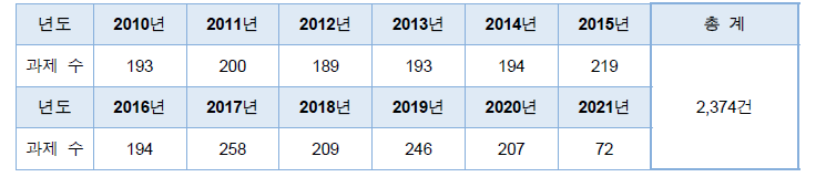 연도별 수행 과제 건수