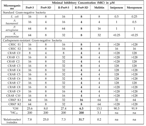 R-Pro9-3 시리즈 펩타이드들의 그람음성균과 carbapenem-resistant Gram-negative bacteria에 대한 항균활성