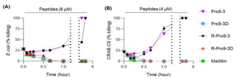 Time-killing curves of peptides against (A) E. coli and (B) CRAB C0