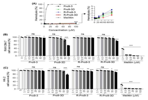 In vitro cytotoxicity of Pro9-3 and their analogues. (A) hemolytic activity of peptides (B)RAW264.7murine macrophage cells and (C) human kidney (HK)-2 cells