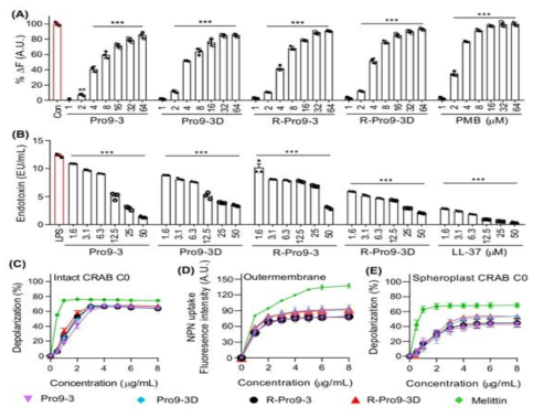 Antibacterial mechanism of the peptides. (A) LPS binding affinities (B) LAL assay (C) Depolarization of intact CRAB C0, (D) Outer membrane permeability (E) Cytoplasmic membrane depolarization capacities by peptides