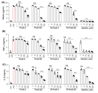 R-Pro9-3D의 항염증활성. Inhibitory effects by peptides on (A) Nitrite, (B) TNF-α, and (C) IL-6 levels