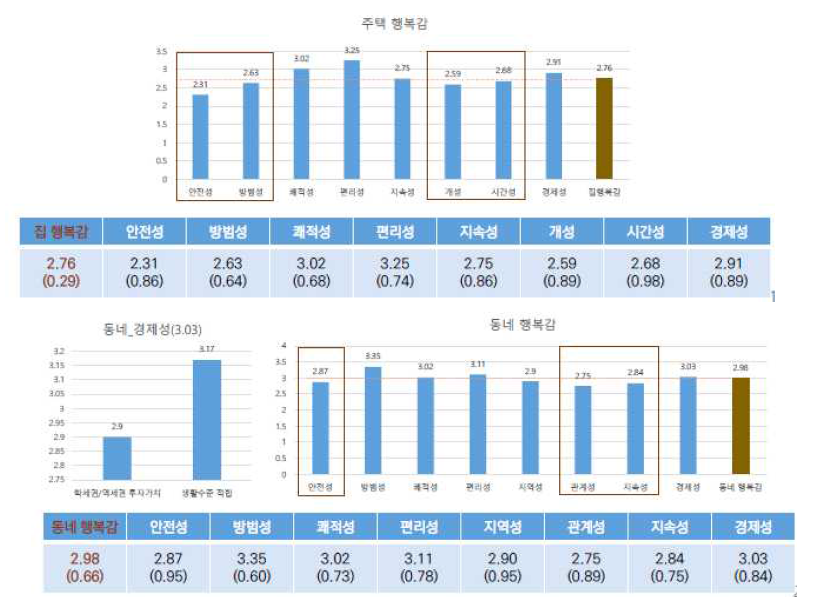 주택행복감과 동네행복감(출처: 최병숙, 2021)