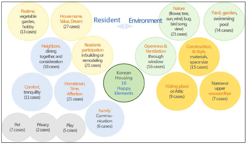 집 영상자료에서 추출한 주거환경의 행복감 요소 (출처: 최병숙, 박정아, 이진, 2019)