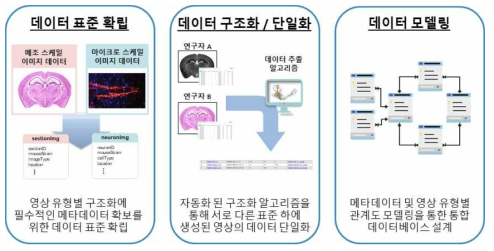 통합 DB 구축을 위한 데이터 표준화 과정