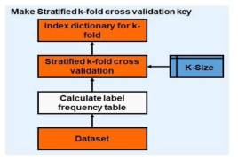Stratified k-fold cross validation 알고리즘 순서도