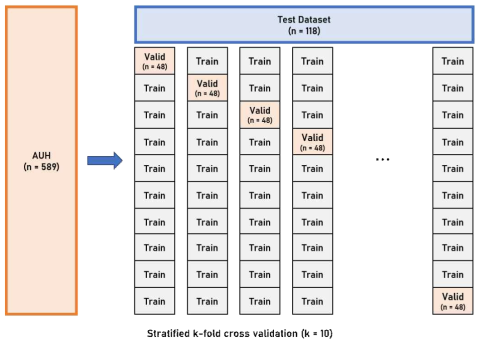 이미지와 임상 데이터를 동시에 학습 하는 경우, Stratified k-fold cross validation