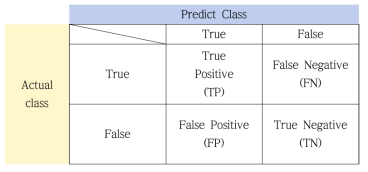혼동행렬과 지표 계산식