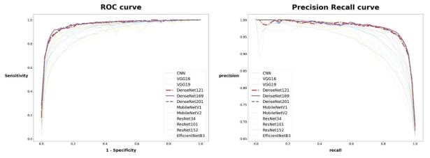 구강내시경 정상 · 암 이진 분류 모델의 CNN 모델별 ROC, Precision Recall curve(내부 검증)