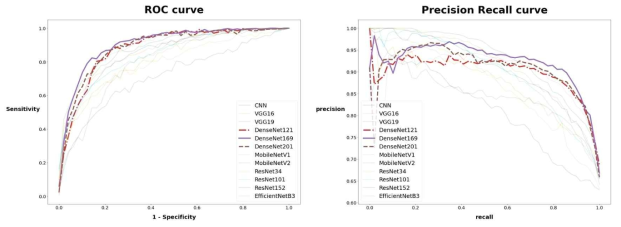 구강내시경 정상 · 암 이진 분류 모델의 CNN 모델별 ROC, Precision Recall curve(외부 검증)