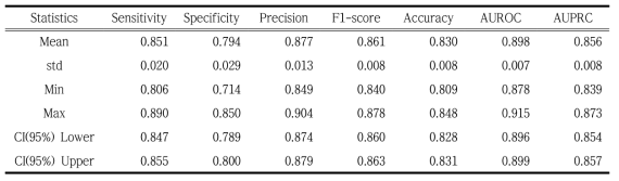 구강내시경 정상 · 암 이진 분류 모델(DenseNet169)의 내부 검증 데이터 100회 반복 학습 결과(k-fold의 평균을 Row로 한 통계량) (외부 검증)