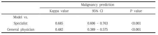 구강내시경 정상 · 암 이진 분류 모델과 전문의, 일반의의 예측 일치도