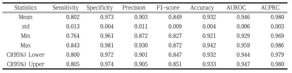구강암 수술 후 재발 예측 모델(VGG19)의 내부 검증 데이터 100회 반복 학습 결과 (k-fold의 평균을 Row로 한 통계량)
