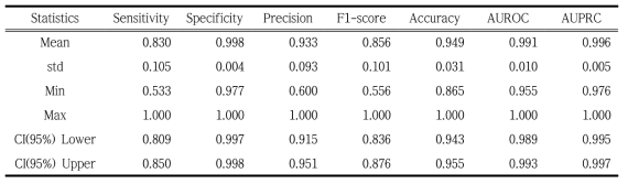 구강암 수술 후 재발 예측 모델(VGG19)의 내부 검증 데이터 100회 반복 학습 결과(k-fold의 평균을 Row로 한 통계량)