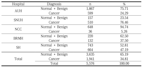 병원별 구강내시경 이미지(혀)의 정상 · 암 집단별 빈도와 비율