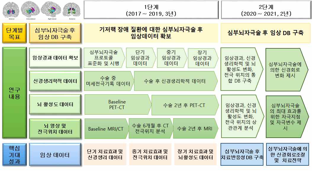 연차별 연구 목표