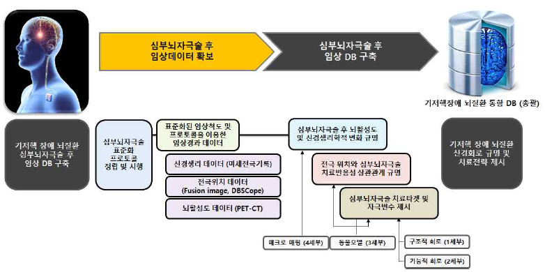 연구개발 추진단계