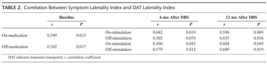 23I FP-CIT 편측성 척도와 임상증상 편측성 척도 사이의 상관관계 분석