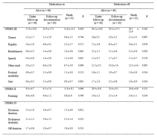 생존한 환자 중 추적 가능한 환자군, 추정 중단된 환자군, 사망 환자군 사이의 UPDRS 임상 척도 비교