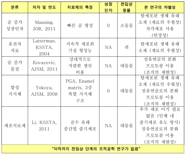 전임상 단계 시험 대표 연구