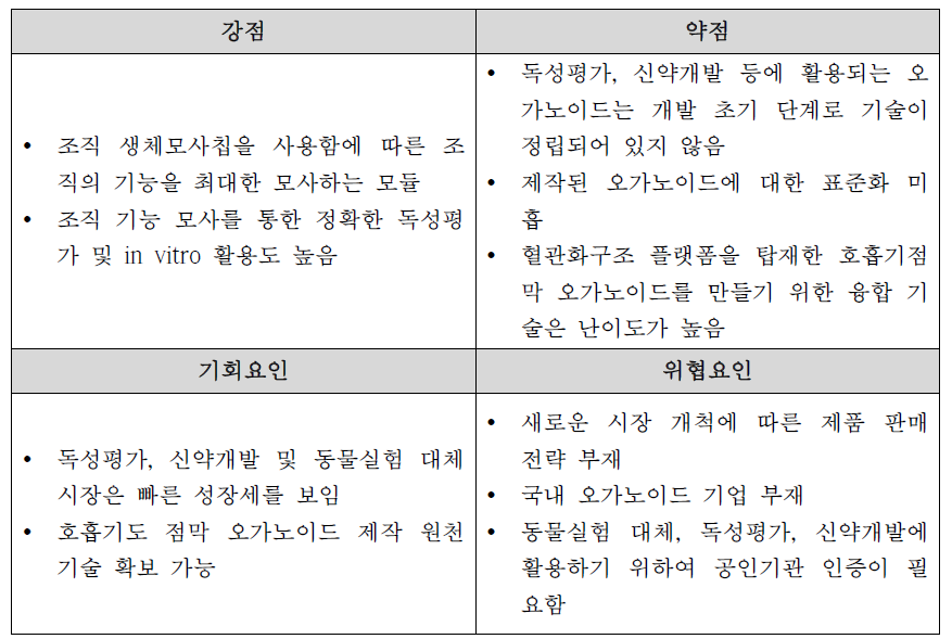 호흡기도 점막 오가노이드 플랫폼 SWOT 분석