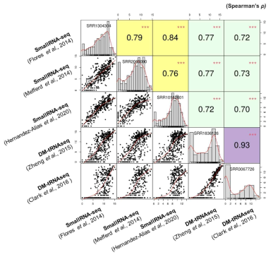 tRNA 발현량 분석 파이프라인을 이용하여 small RNAseq과 DM-tRNAseq 데이터간의 상관분석결과