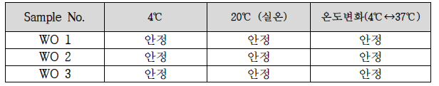 W/O 타입 백신보조제 샘플의 안정성 시험