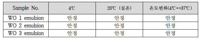 W/O 타입 백신조성 emulsion의 안정성 시험